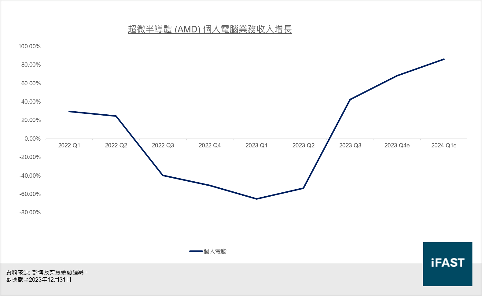 超微半導體(AMD)的個人電腦業務收入增長