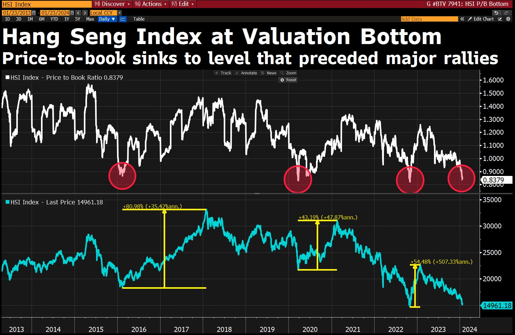 FSMOne | 港股已到人性之極？