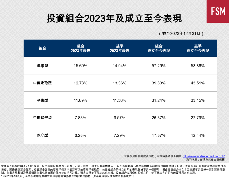 管理組合2023年及成立至今表現