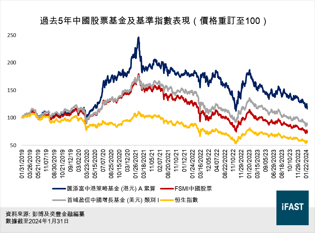 過去5年中國股票基金及基準指數表現