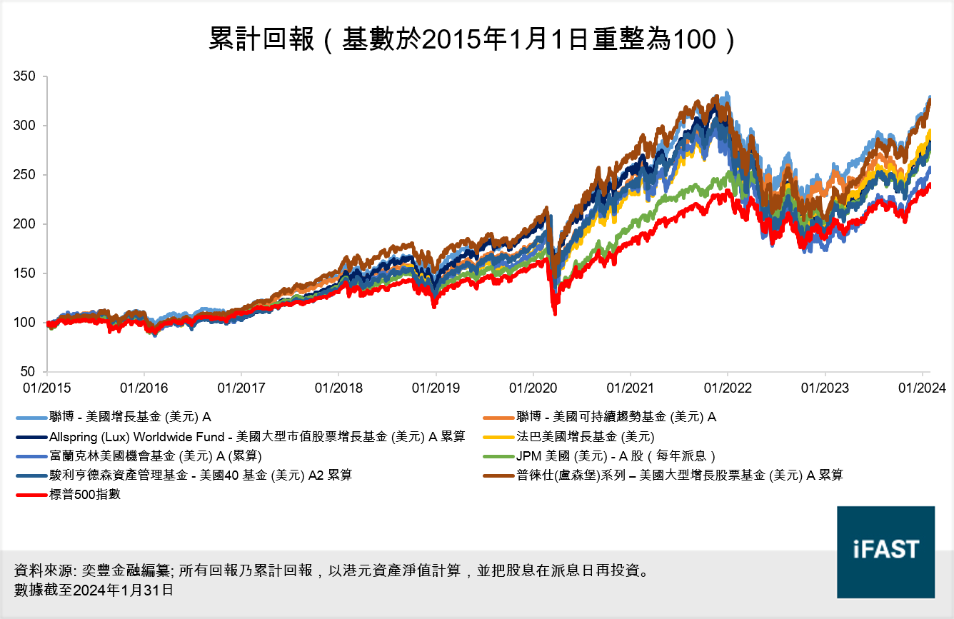 FSMOne | 美股ETF和美股基金比較！美股牛市下該選哪個投資工具？