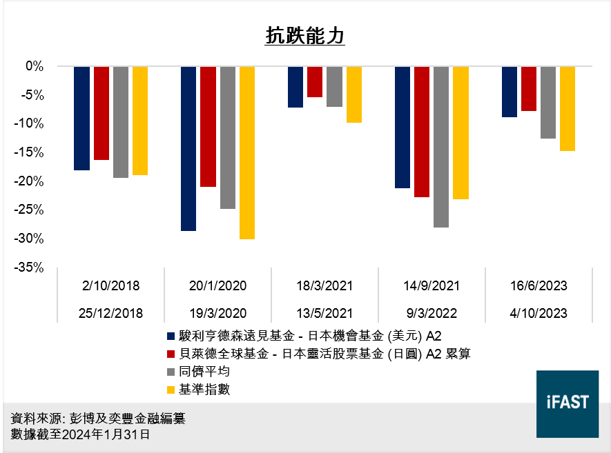 抗跌能力