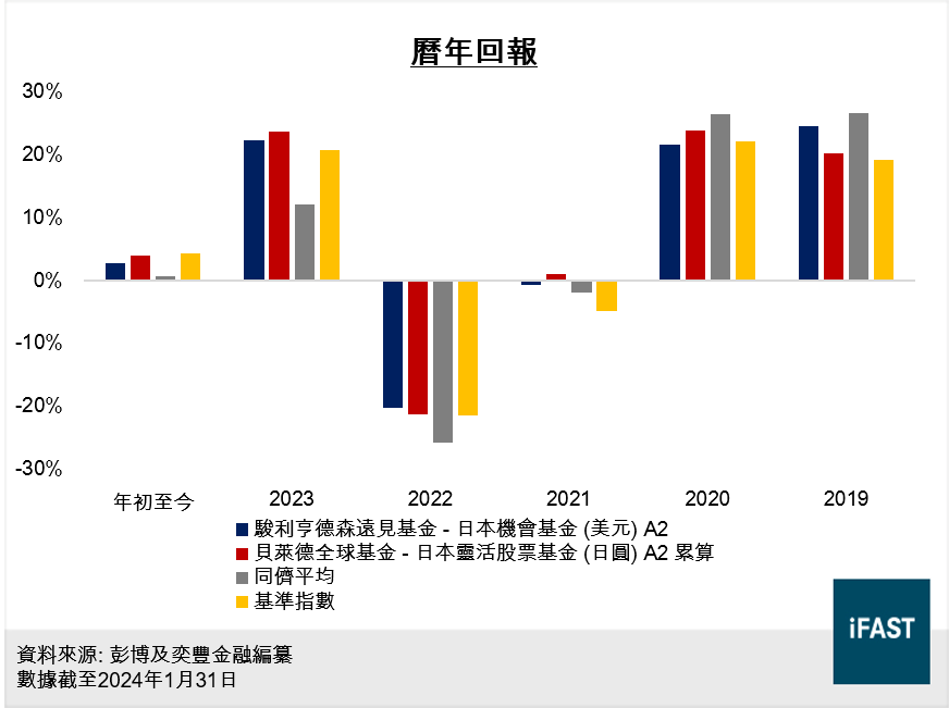 曆年回報