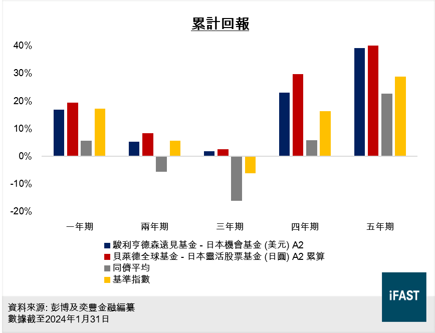 累計回報