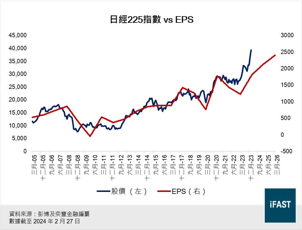 FSMOne | 日股逼近40,000 點跟巴菲特入市仲未算遲！FSMOne限時優惠—日本股票基金認購費減至0.3%！