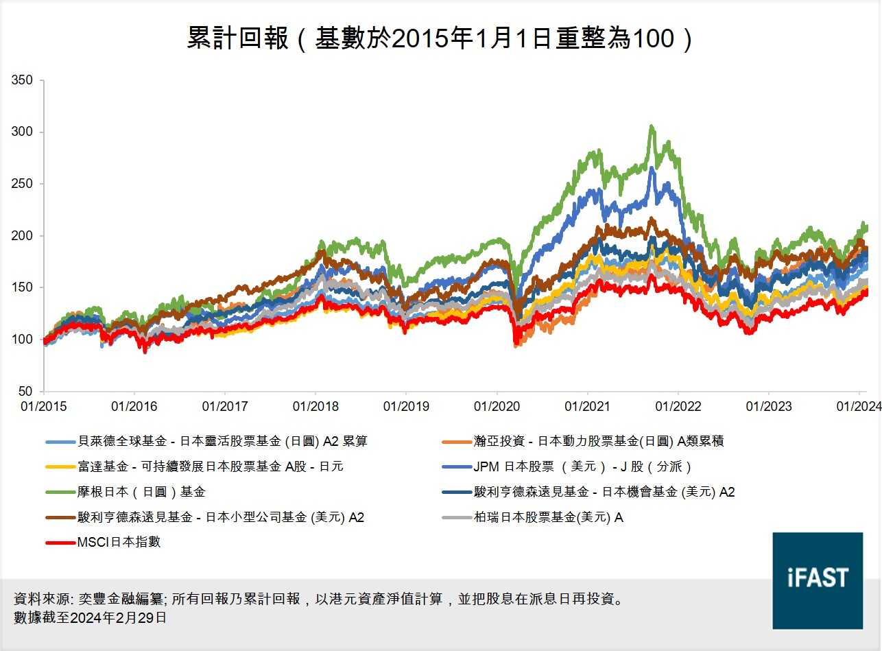 FSMOne | 日股ETF和日股基金比較！日股創歷史新高還應否高追？