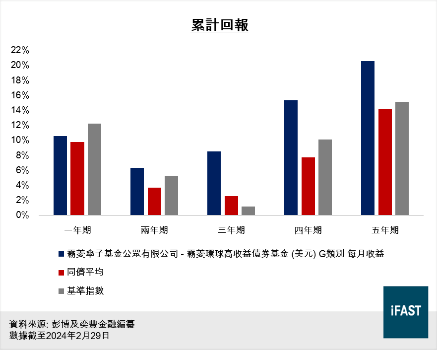 霸菱環球高收益債券基金累計回報