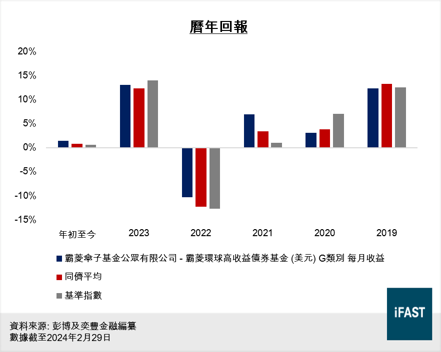 霸菱環球高收益債券基金曆年回報