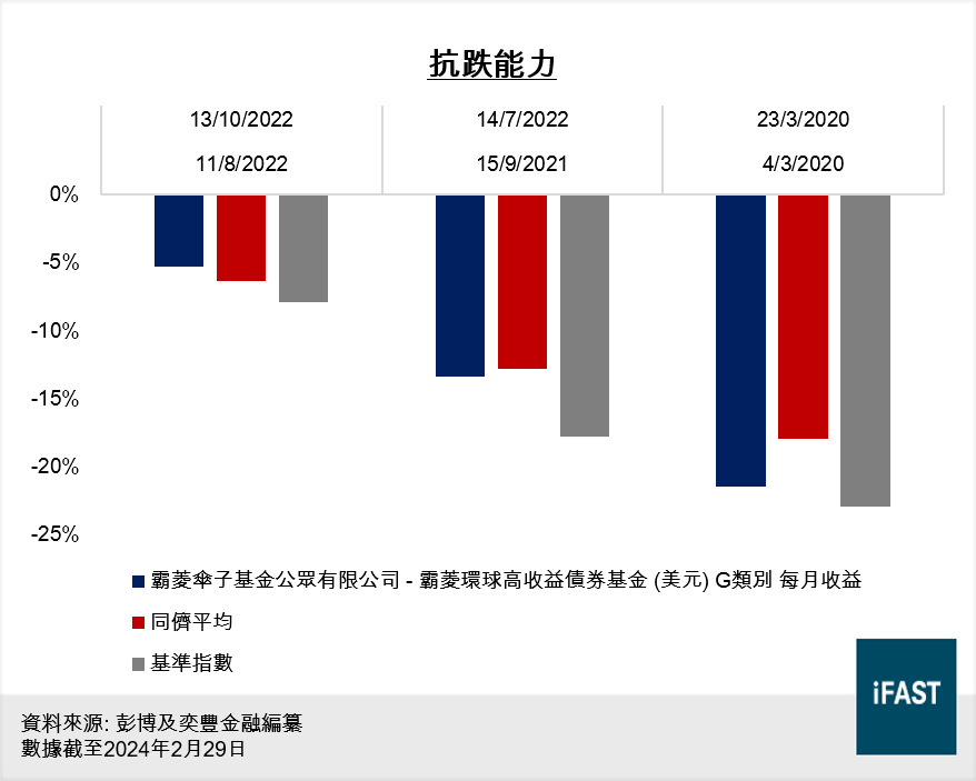 霸菱環球高收益債券基金抗跌能力
