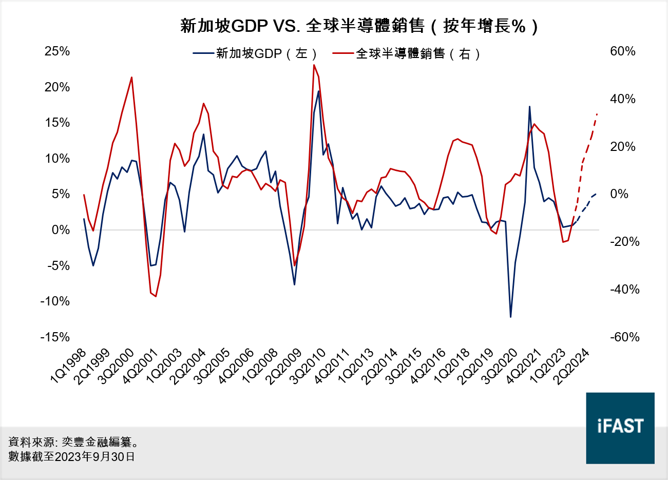 FSMOne | 新加坡股市都受惠AI熱潮？上調新加坡股市星號評級至4星！