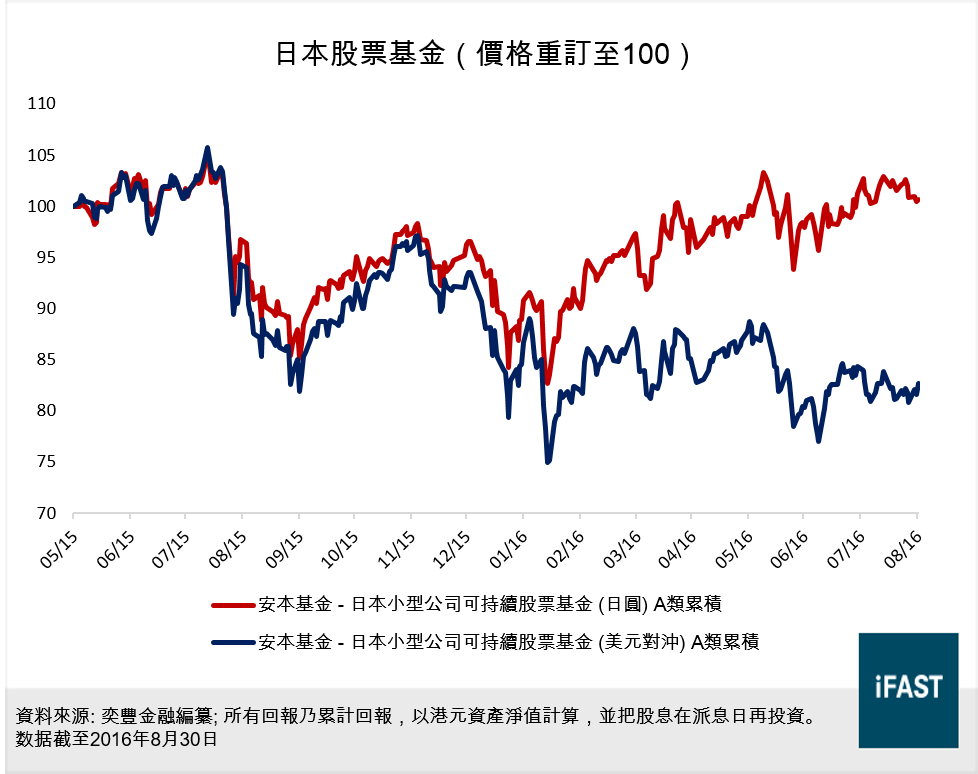 日本股票基金回報(2015年5月31日 - 2016年8月31日)