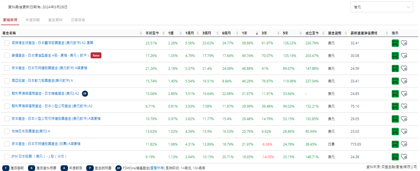 FSMOne | 如何投資日本股票基金- 現時投資者應選擇貨幣對沖，還是非對沖類別？