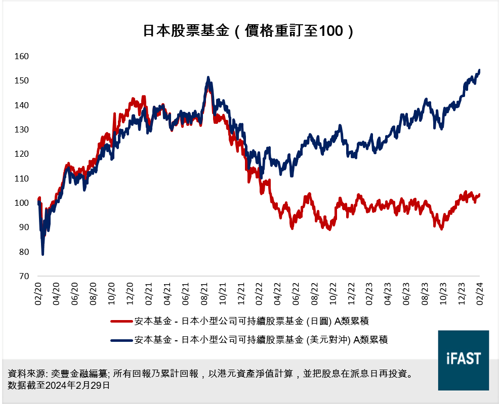 FSMOne | 如何投資日本股票基金- 現時投資者應選擇貨幣對沖，還是非對沖類別？