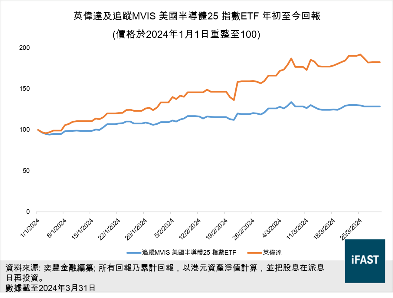 FSMOne | 英偉達佔比太高不敢買？現時該選哪隻半導體ETF？