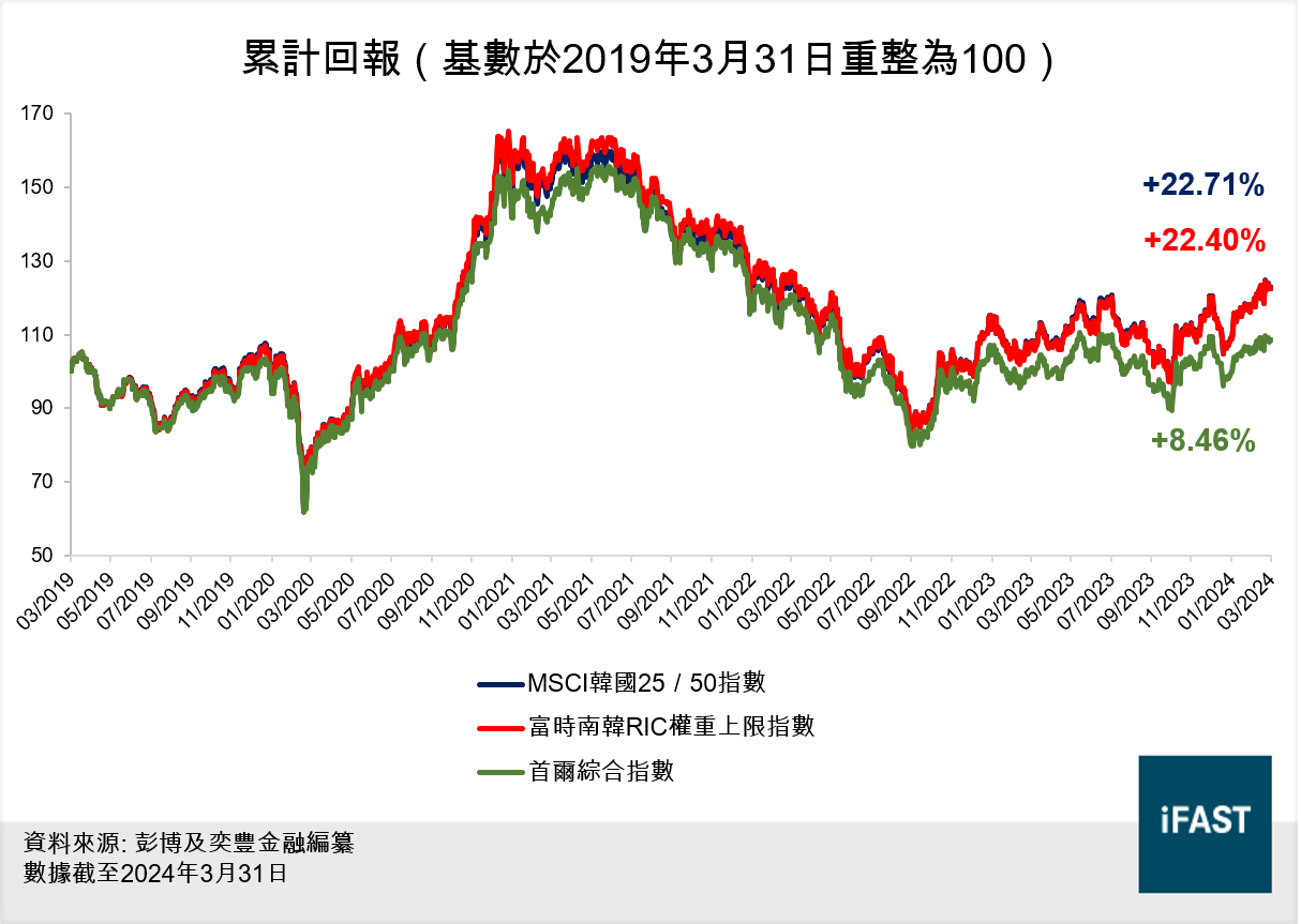 FSMOne | 三星電子和SK海力士雙巨頭坐鎮！投資南韓股票該選哪一隻ETF？