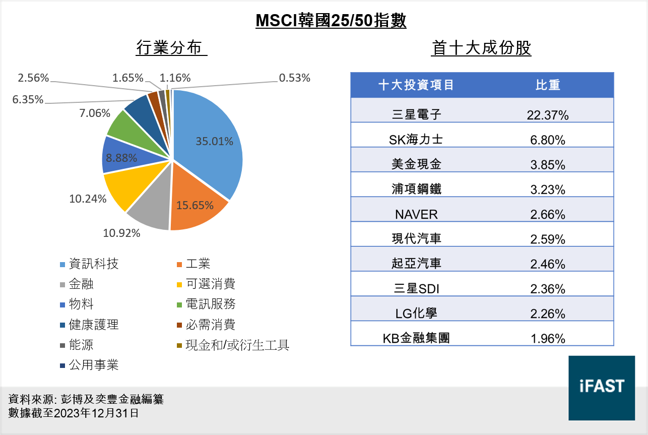 FSMOne | 三星電子和SK海力士雙巨頭坐鎮！投資南韓股票該選哪一隻ETF？