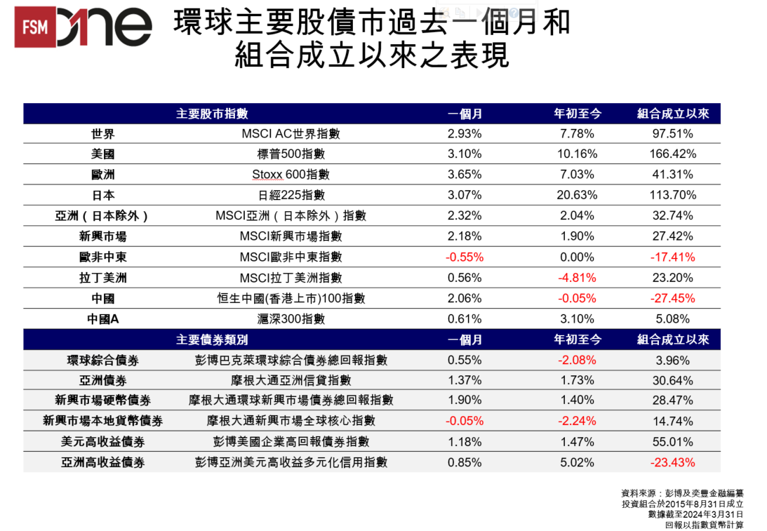 FSMOne | 首季回報超過5%！FSMOne管理組合表現回顧及最新調動