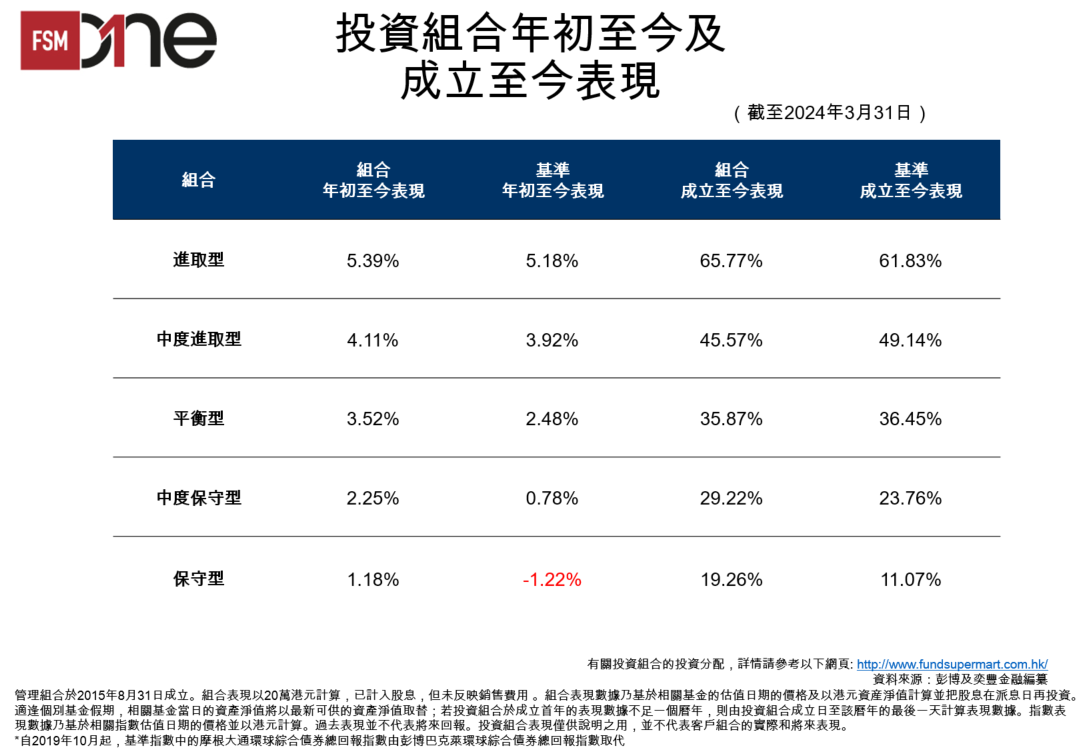 FSMOne | 首季回報超過5%！FSMOne管理組合表現回顧及最新調動