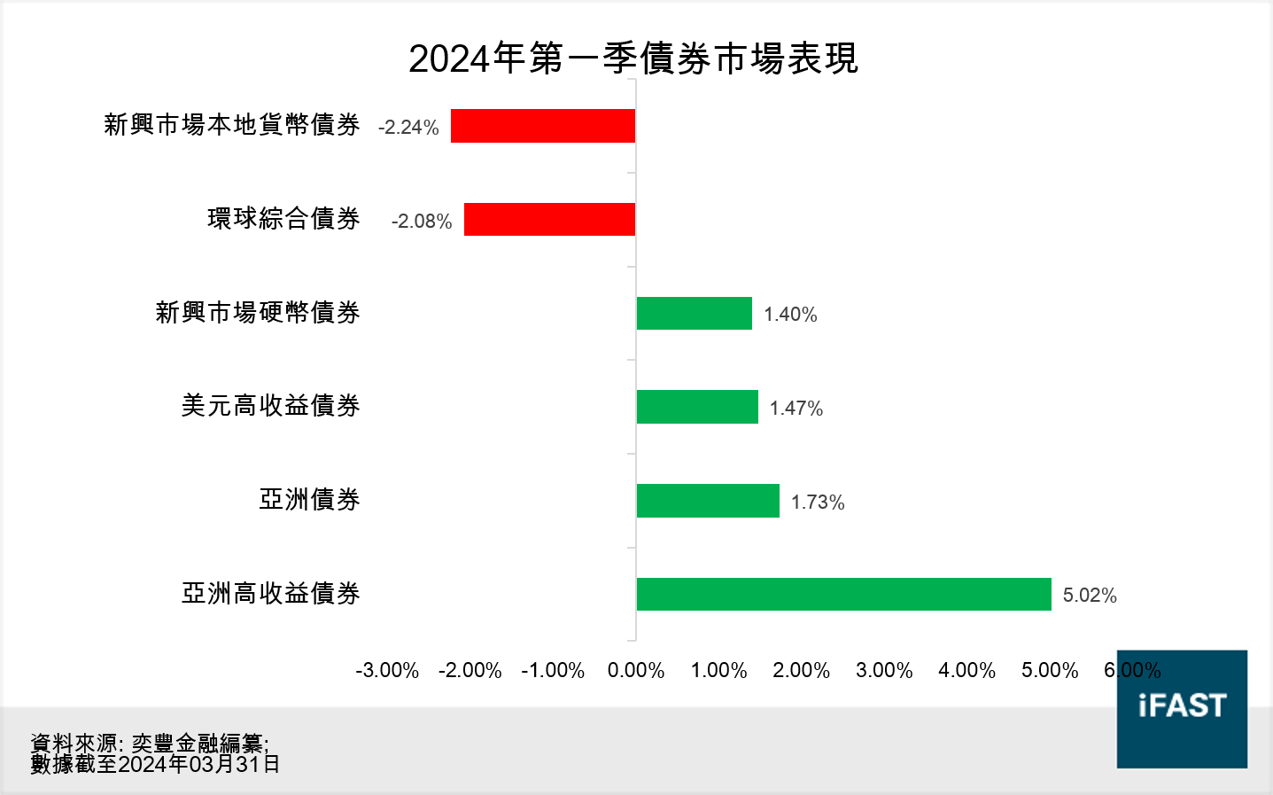 FSMOne | 回顧第一季債券基金表現亞洲高收益債券基金一枝獨秀