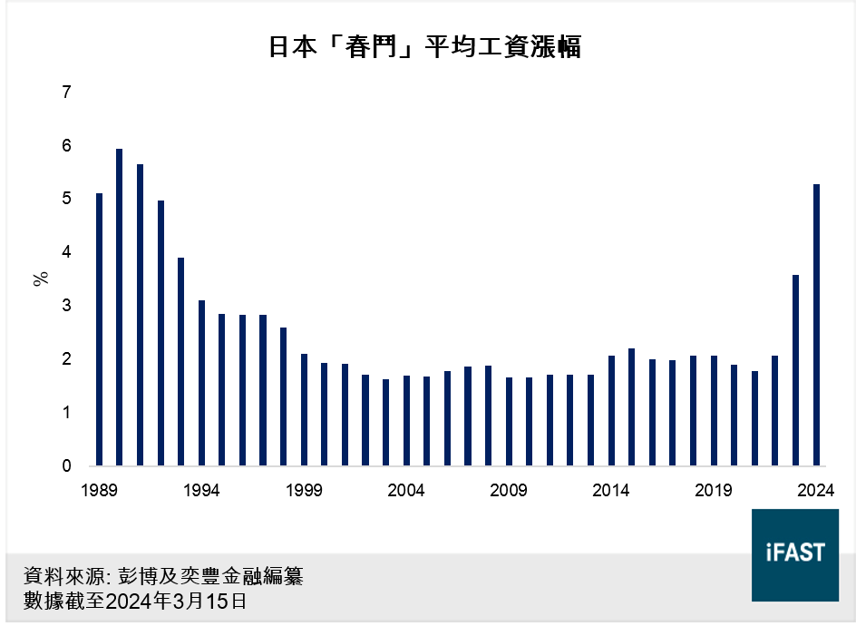 日本「春鬥」的平均工資上漲幅度為1991年以來的最高水平