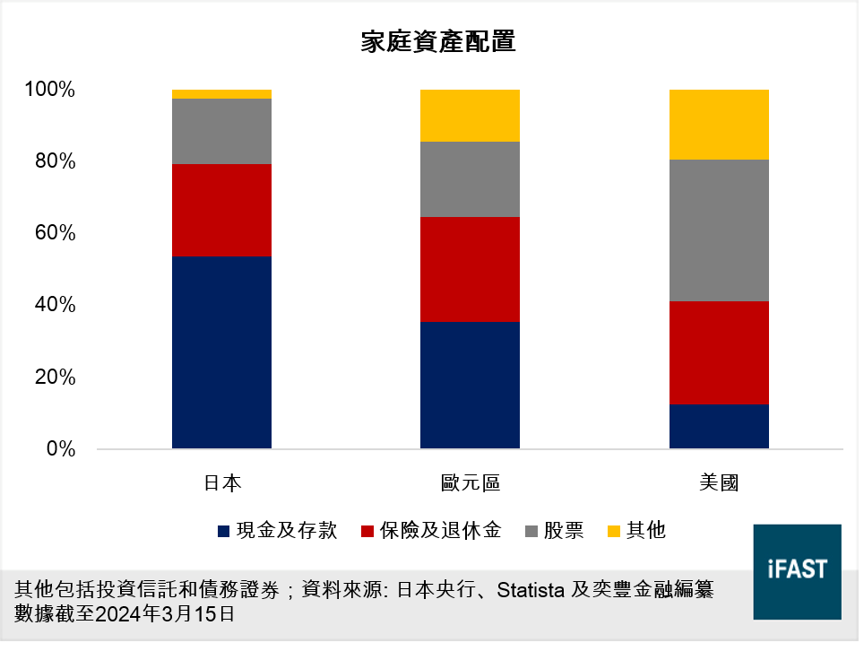 日本家庭持有充裕的現金水平