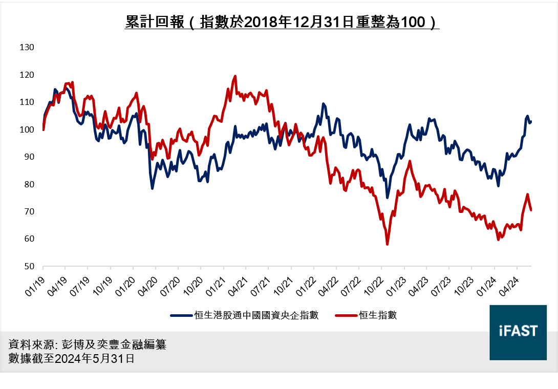FSMOne | 「中特估」崛起的投資價值：國企重獲投資者青睞