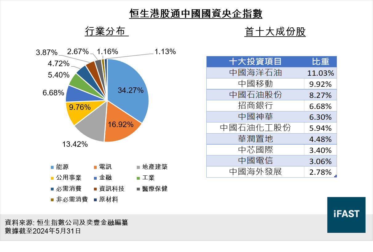 FSMOne | 「中特估」崛起的投資價值：國企重獲投資者青睞