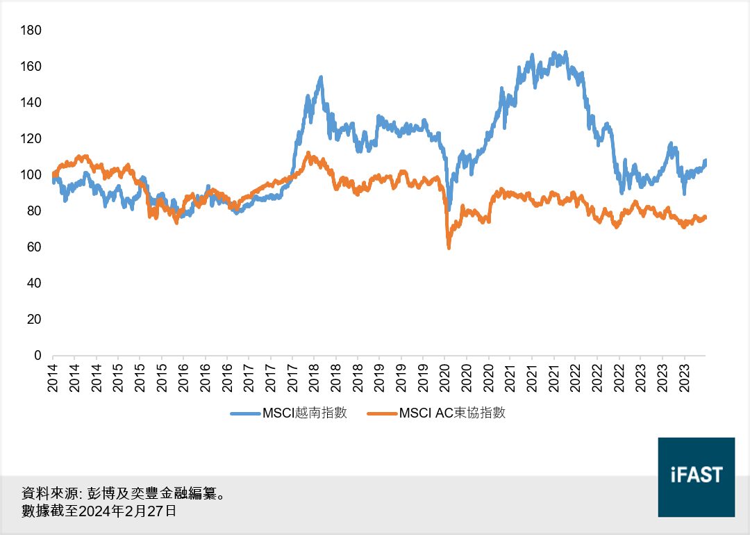 FSMOne | 越南股市星號評級達3星！越股何以登上世界舞台？