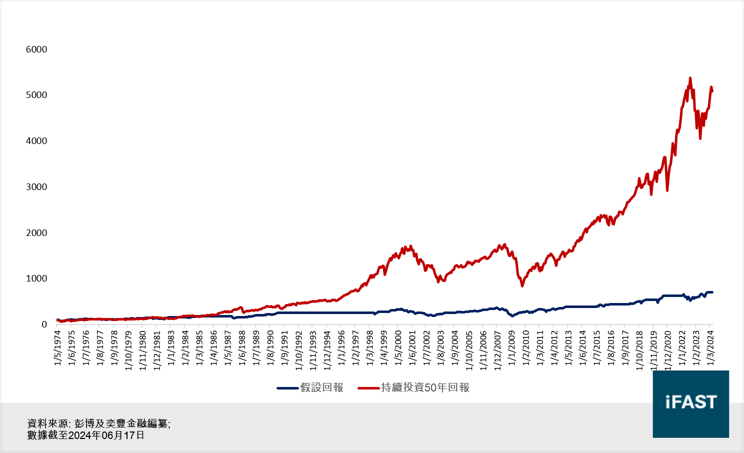 FSMOne | 百年數據分析股市創新高後應否沽貨？高位追貨會否摸頂？