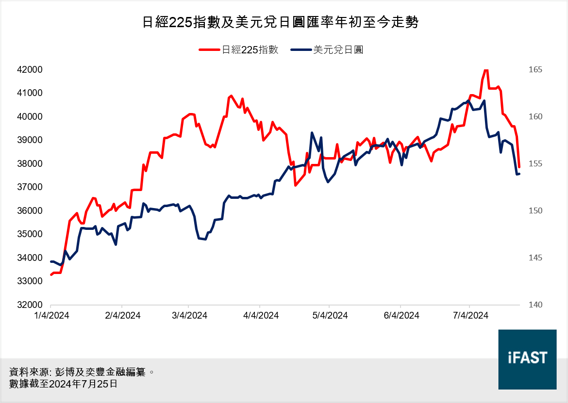 FSMOne | 日股精選基金再度換馬日股回調低吸之選