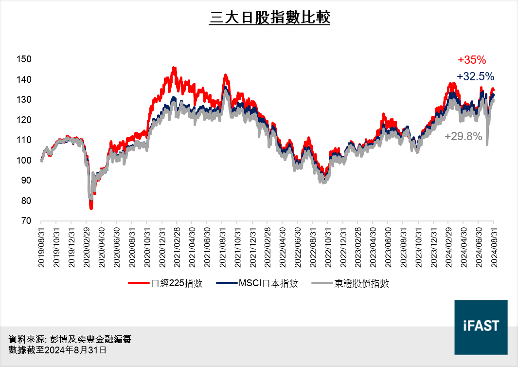 FSMOne | [日股ETF比較] 香港首隻追蹤日經225指數的日股ETF