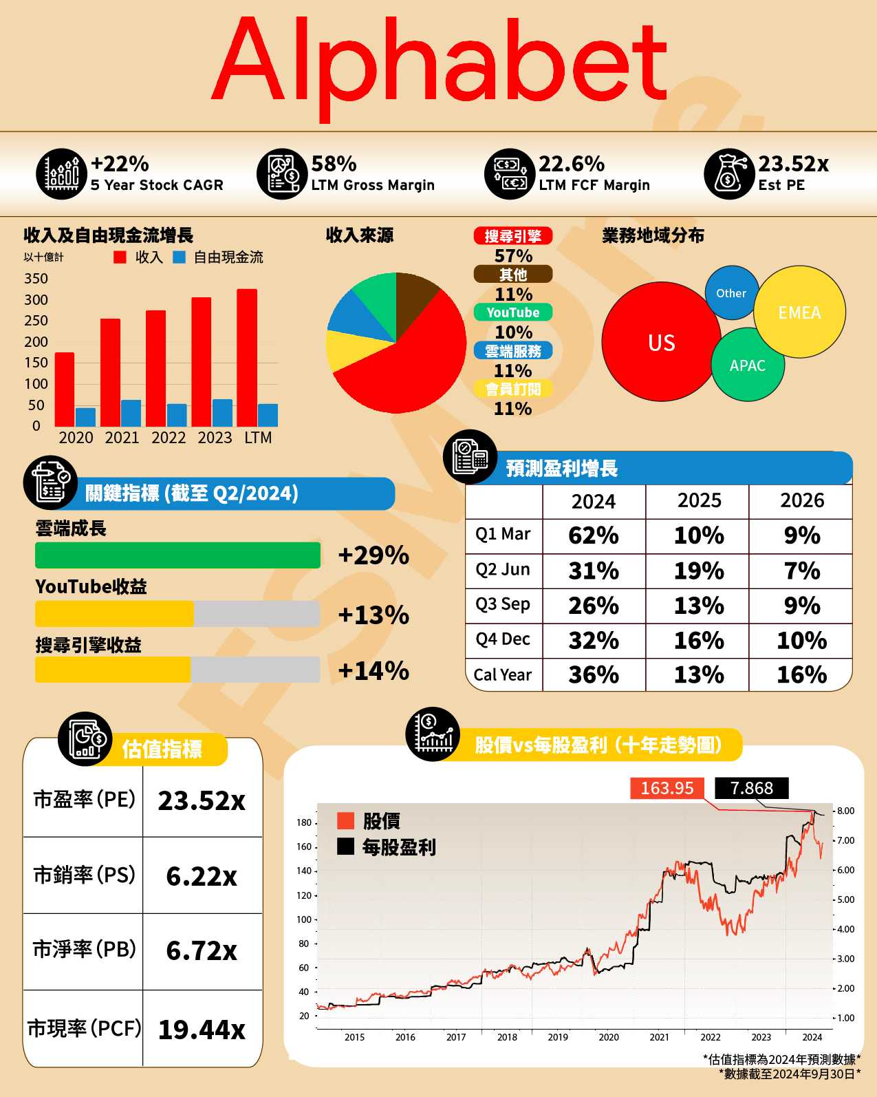 FSMOne | 一圖看懂美股企業Alphabet