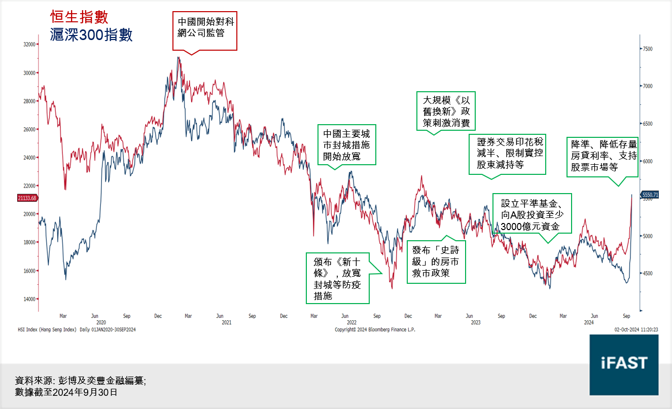 FSMOne | 中國「不惜代價」救市中港股市牛市展開？