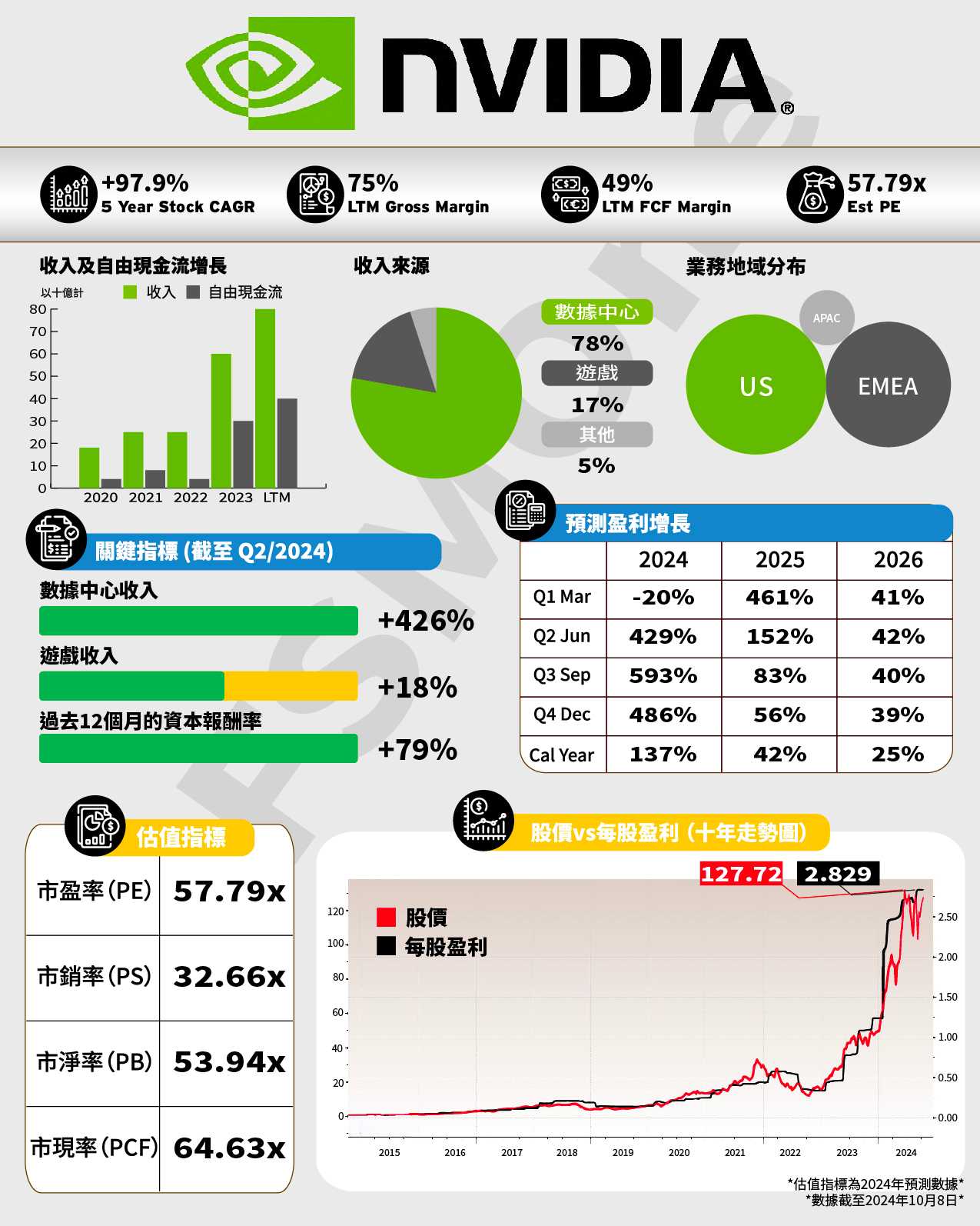 FSMOne | 一圖看懂美股---NVIDIA