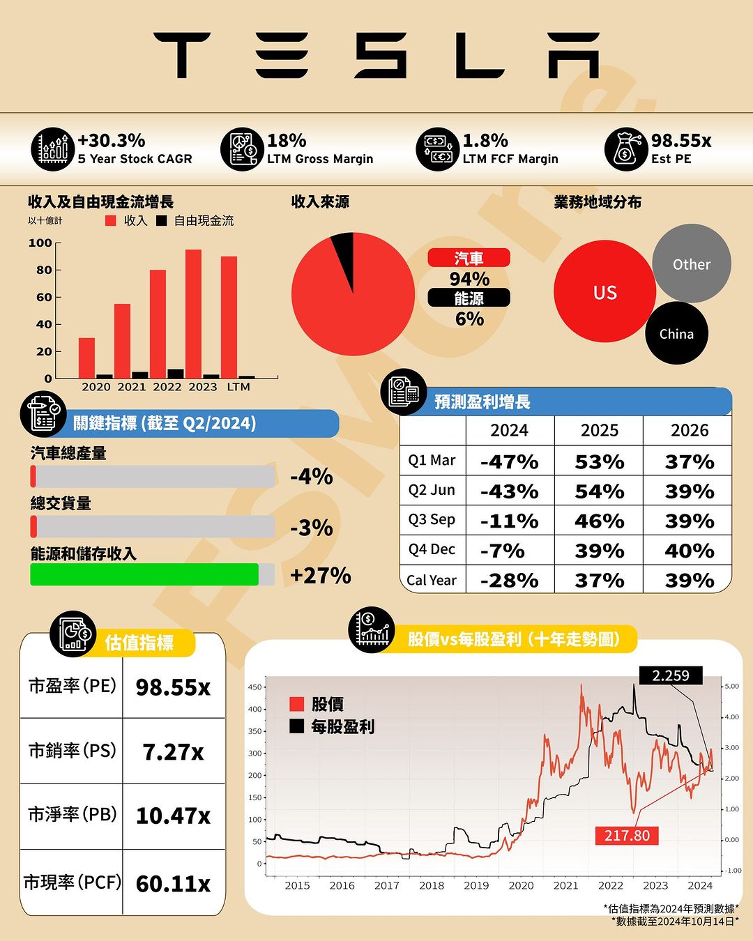 FSMOne | 一圖看懂美股---TESLA