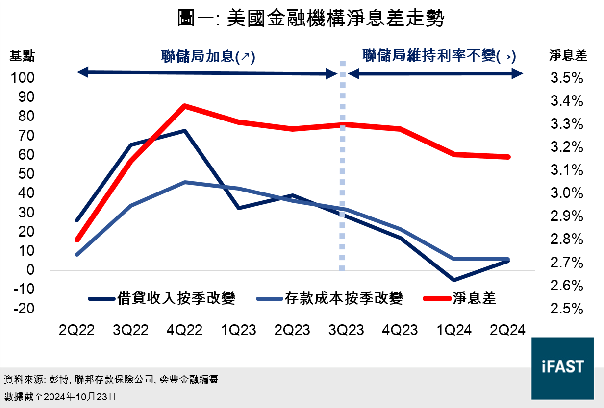 FSMOne | 減息不利金融行業下調環球金融板塊星號評級至2.5星