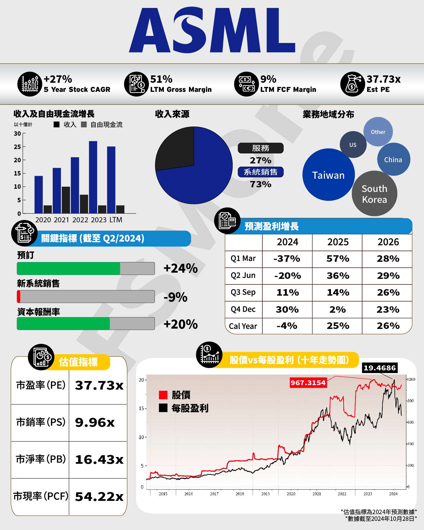 FSMOne | 一圖看懂美股---ASML