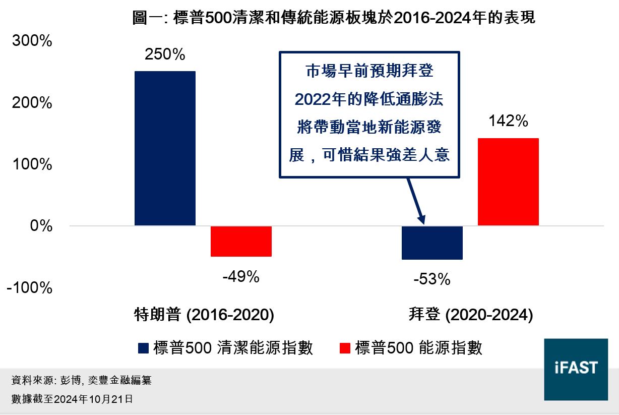 FSMOne | 《美國總統大選簡評》 特朗普勝選大選後如何交易美股?
