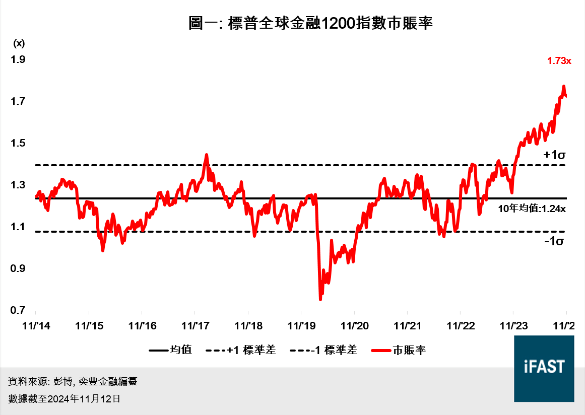 FSMOne | 特朗普交易計入了什麼預期？