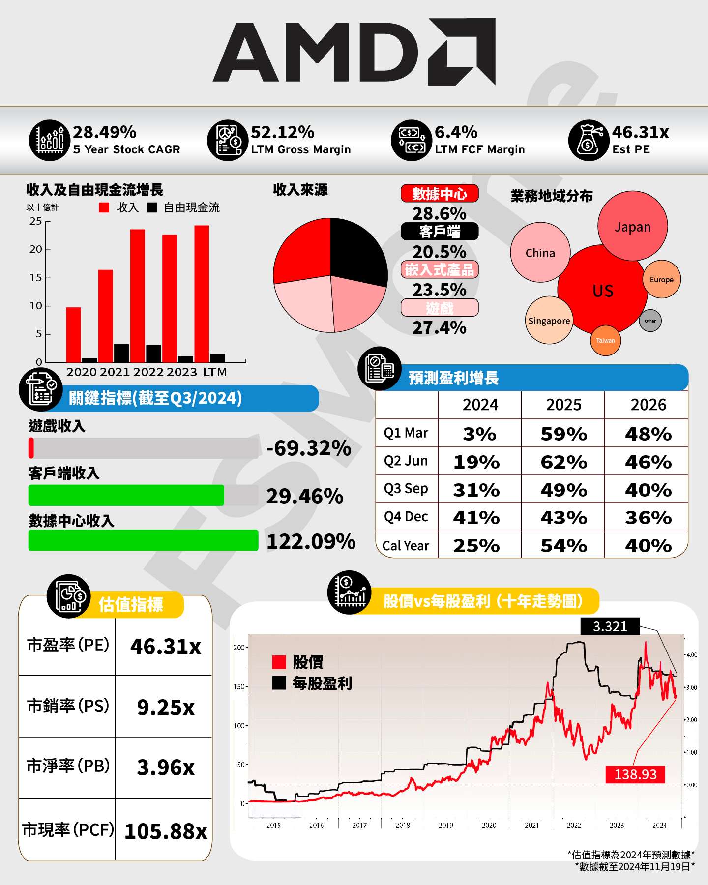 FSMOne | 一圖看懂美股---AMD