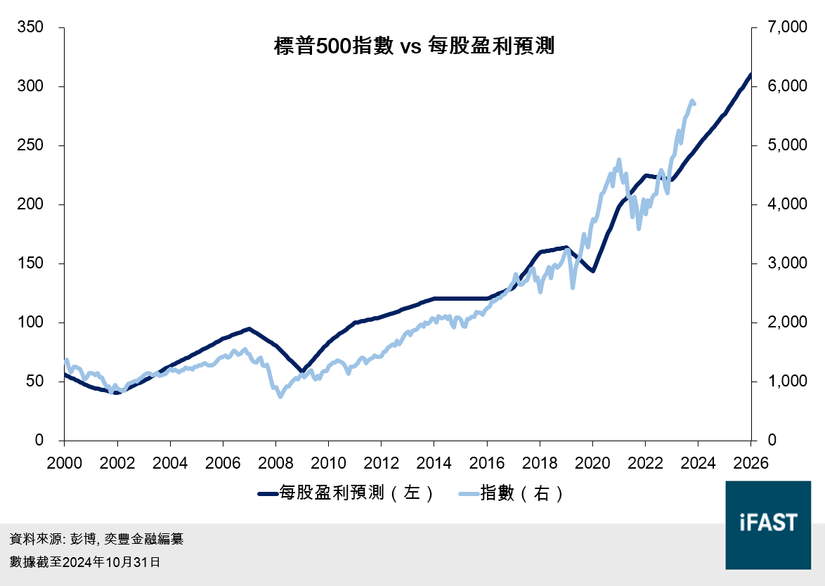 FSMOne | FSMOne 2025年投資展望+ 十大投資主題