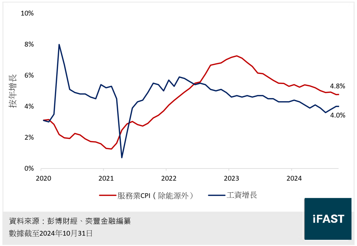 2025年美元債市展望：通脹重臨風險較大，債息下行空間有限 - FSMOne