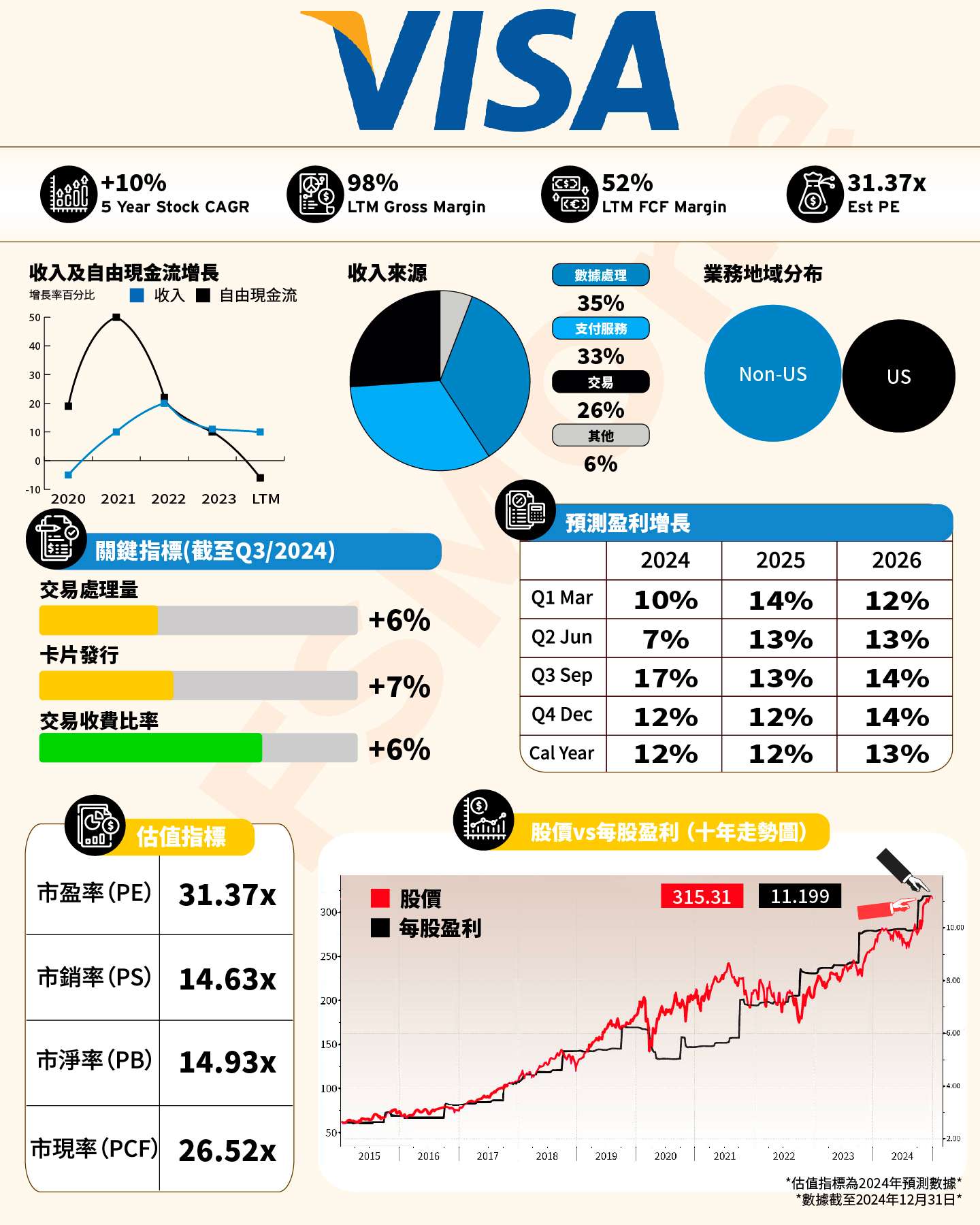 FSMOne | 一圖看懂美股---VISA