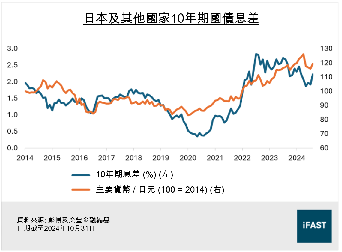 FSMOne | 日圓將在2025年走強?