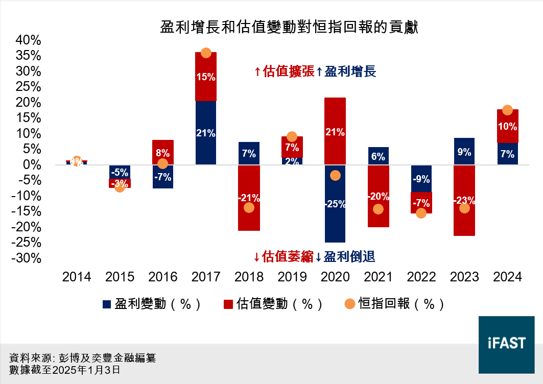 FSMOne | 港股2025年投資展望——估值擴張空間有限盈利增長為今年重心