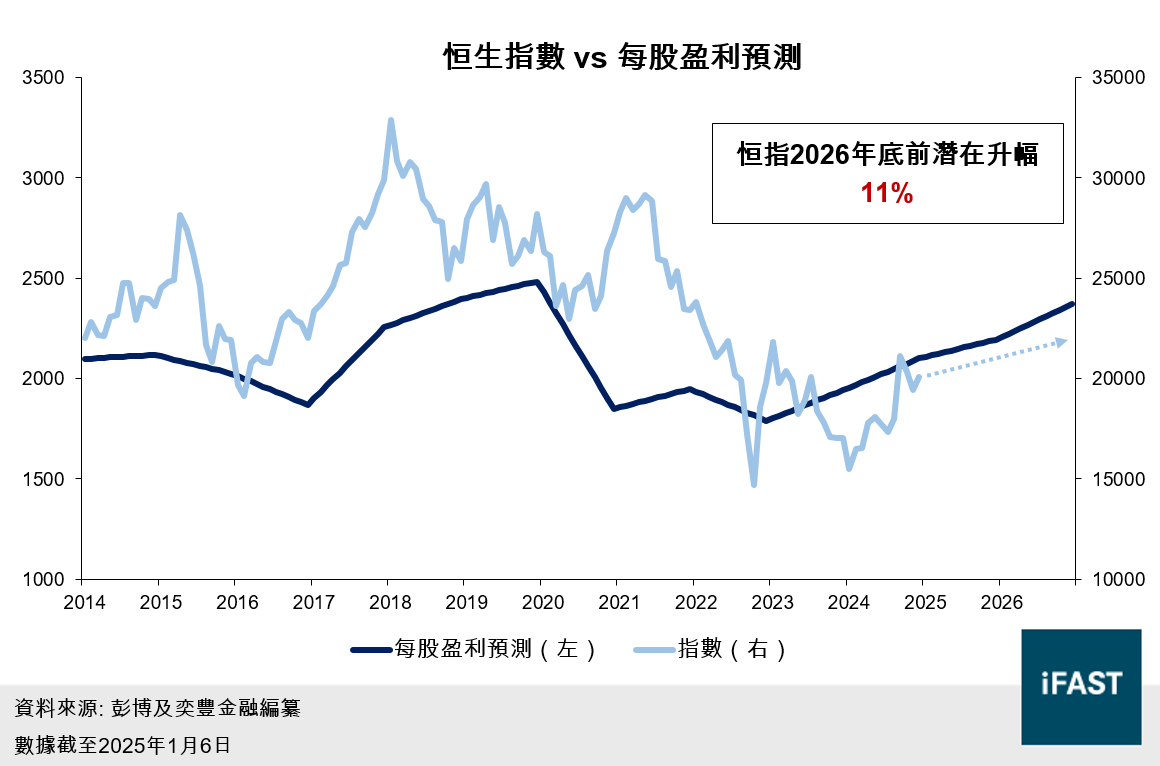 FSMOne | 港股2025年投資展望——估值擴張空間有限盈利增長為今年重心