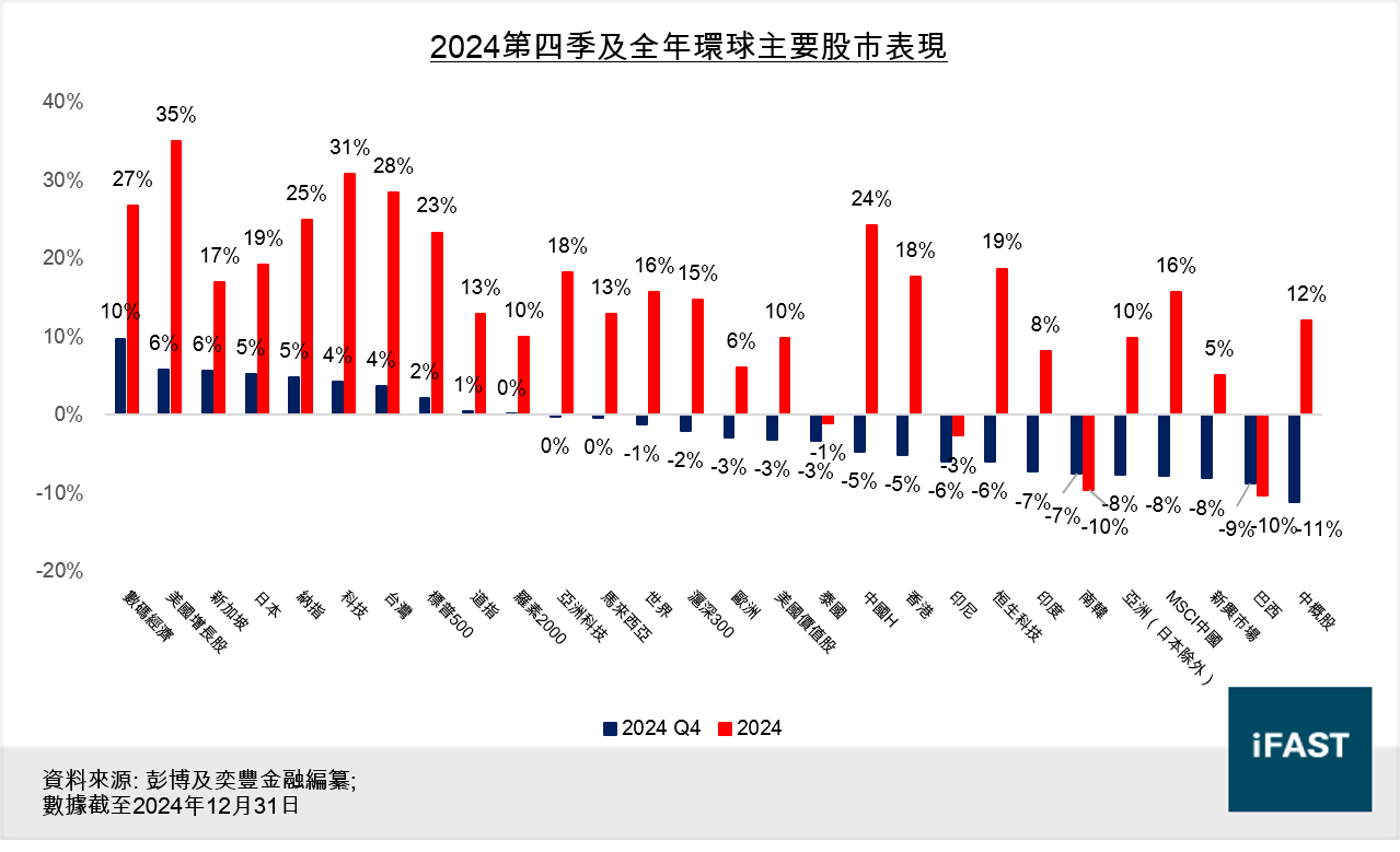 FSMOne | 回顧2024年第四季股票基金表現日本及美國市場基金成大贏家
