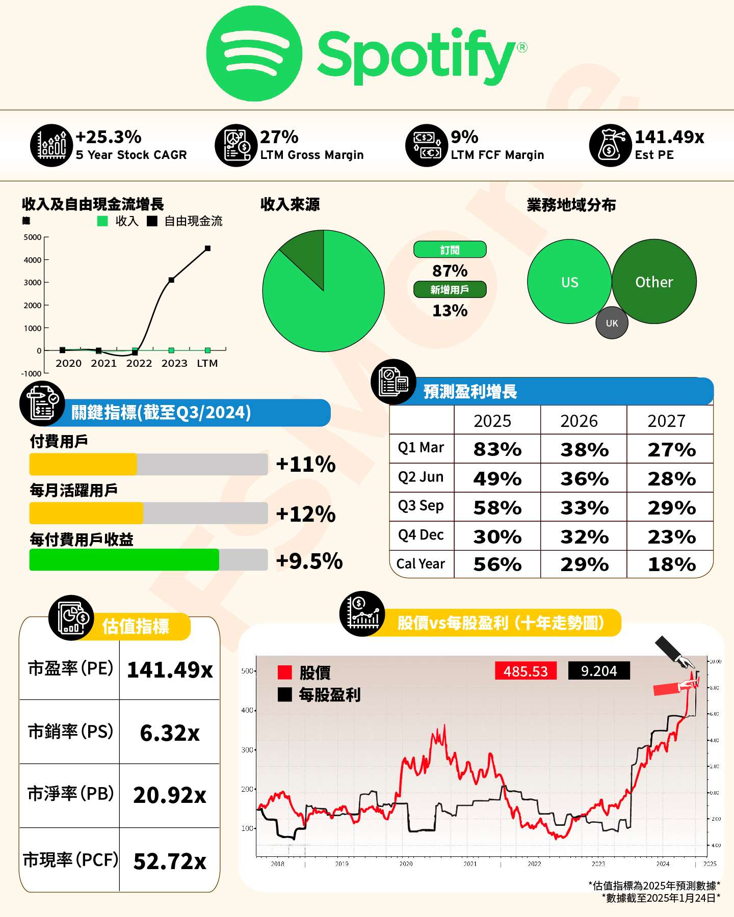 FSMOne | 一圖看懂美股---Spotify