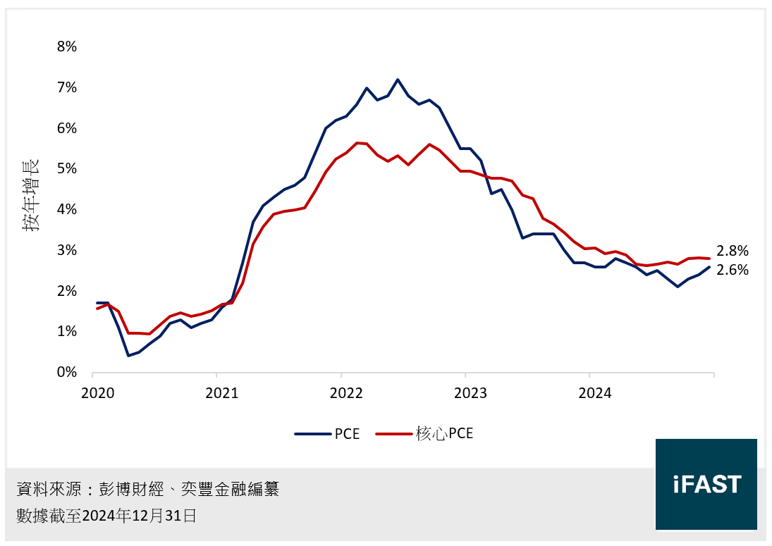 FSMOne | 債市短評：2025年1月份FOMC會議回顧—聯儲局與FSMOne觀點一致