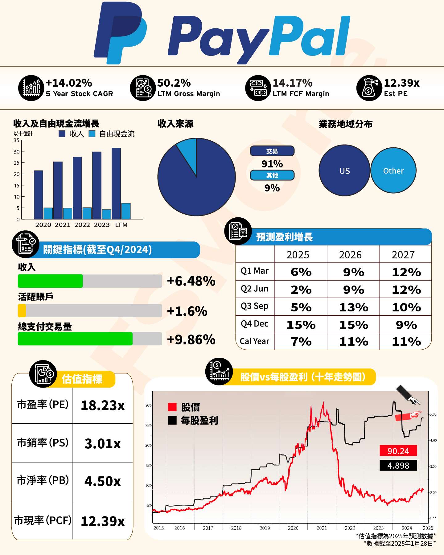 FSMOne | 一圖看懂美股---PayPal